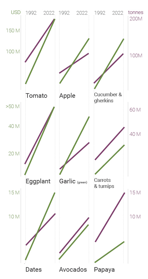 Figure 1: Line chart showing increase in economic values (USD, shown in green) & production values (tonnes, shown in purple) for a subset of fresh produce crops that have shown a high change in valuation between 1992 & 2022. While the guide shows end point data and line is not indicative of linear regression slope, the trend remains true to a steady rise. 