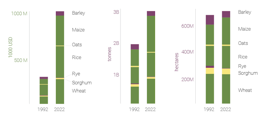 Figure 2: Change in valuation in USD, production value and area of land harvested for each cereal crops across 1992 & 2022. Rice, corn and wheat have a substantial increase in valuation and yield. 