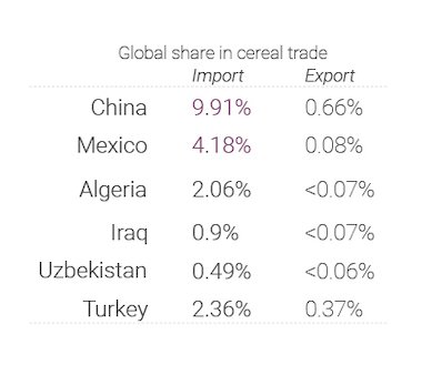 Table 2: Global cereal trade share of specific countries expressed in percentages in 2022.