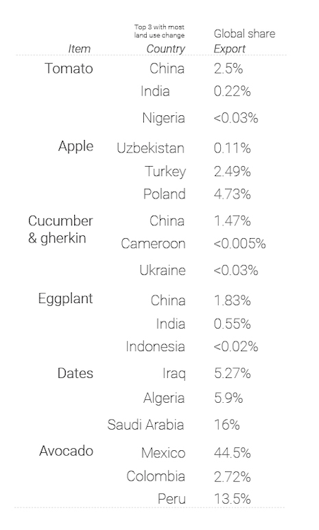 Table 1: Produce-wise list of top three countries that increased land use for specific item from 1992 to 2022. These are top producers as well, except for ‘Apple’ which are most produced in China & India. The export share marks the percentage of global trade for the product in 2022. Please note that export includes fresh and processed items. 
