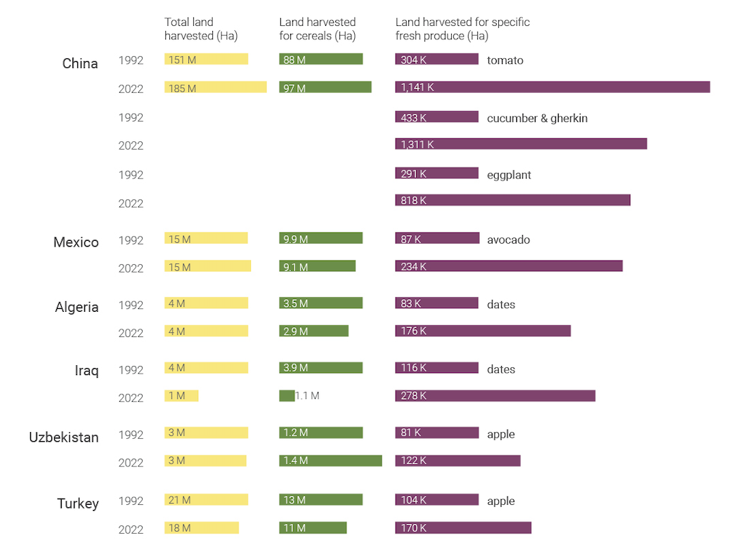 Figure 3: Fold change in land harvested for agriculture across 1992 & 2022 for a subset of countries from Table 1. For total land harvested for any crop is marked in yellow. For cereal crops is marked in green. For specific fresh produce is marked in purple. The values indicate land area in hectares. 
Please note that the figure shows fold change and is not representative of proportions of cereals and fresh produce. Without exception, the cereal production and land used for harvesting is proportionally much higher than that used for any of the fresh produce items. 