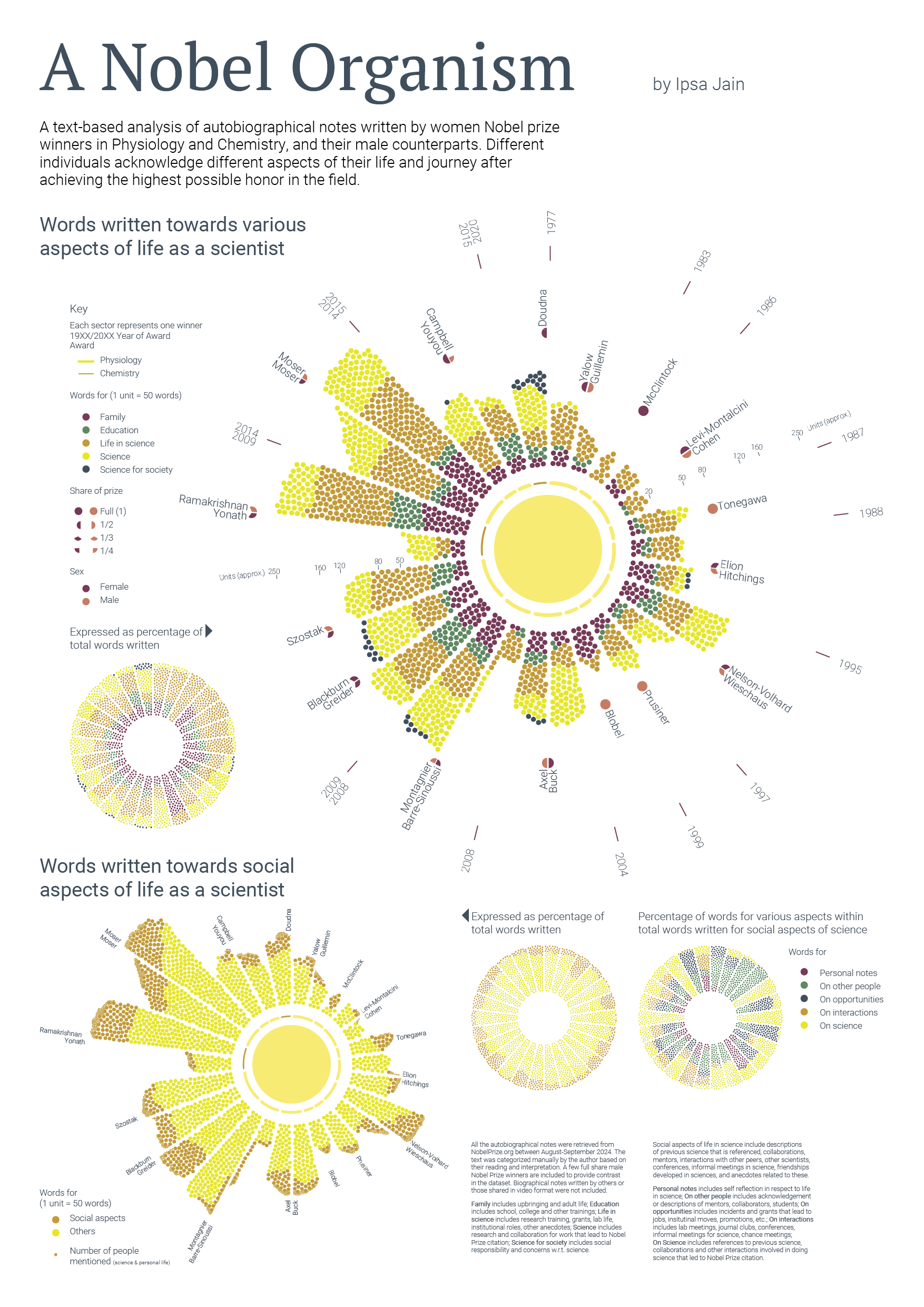 Nobel prize layout V1