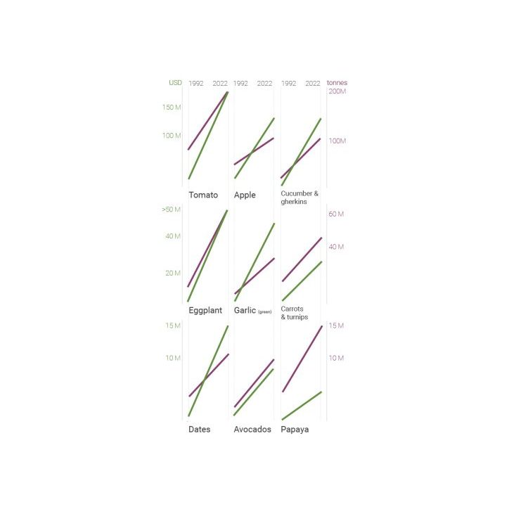 Figure 1: Line chart showing increase in economic values (USD, shown in green) & production values (tonnes, shown in purple) for a subset of fresh produce crops that have shown a high change in valuation between 1992 & 2022. While the guide shows end point data and line is not indicative of linear regression slope, the trend remains true to a steady rise. 